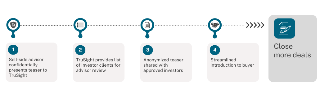 trusight_deal_origination_process