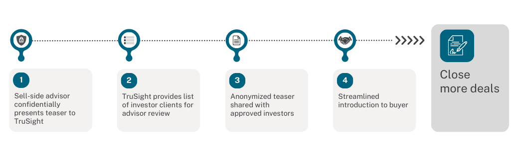 Incorporating real-time feedback in your sell-side deal process